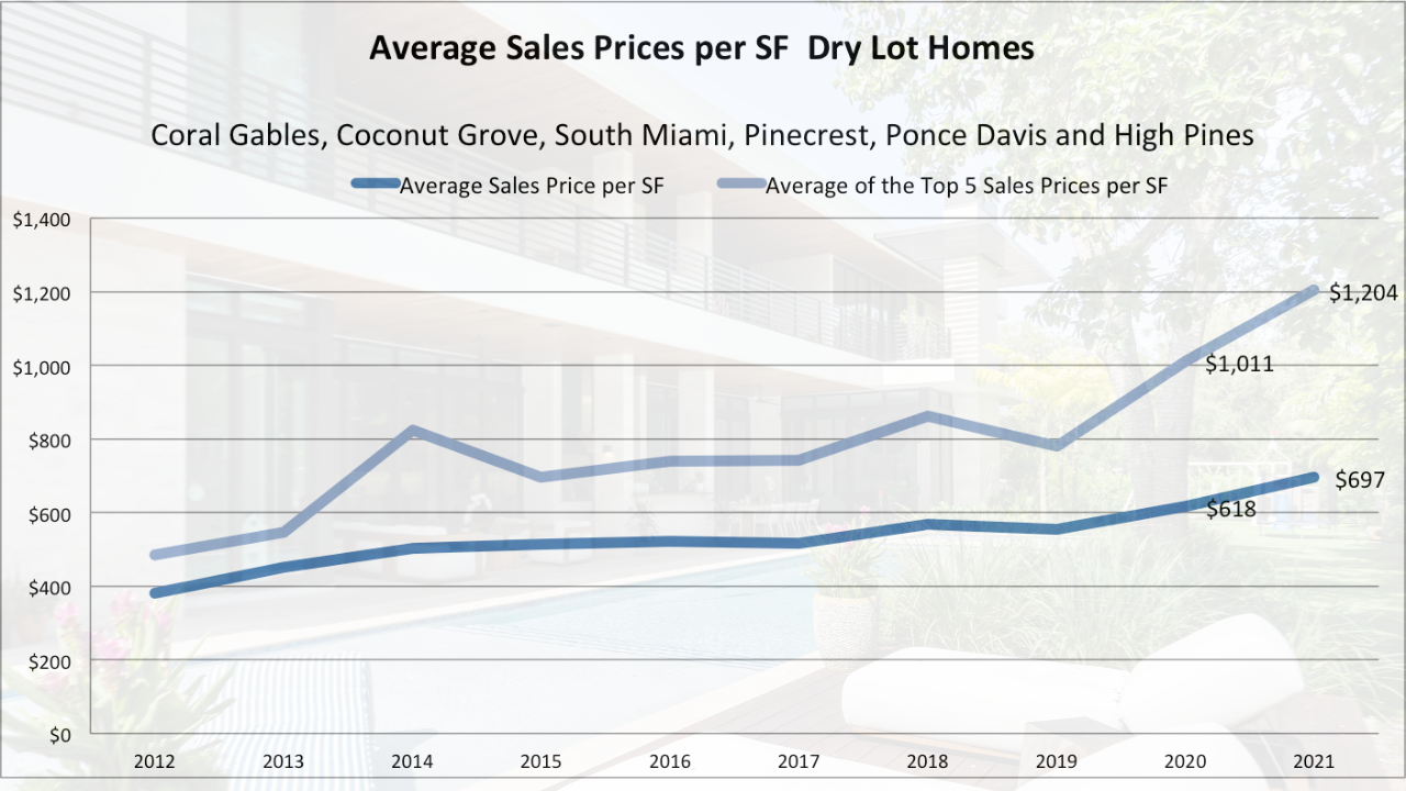 Investing in Miami Luxury Real Estate - What should You invest in next and will you be paying at the top of the market?