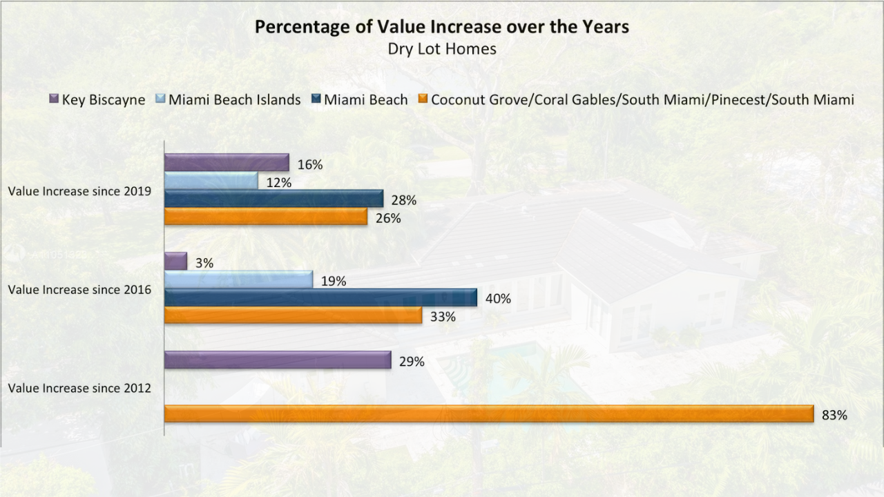 Investing in Miami Luxury Real Estate - What should You invest in next and will you be paying at the top of the market?