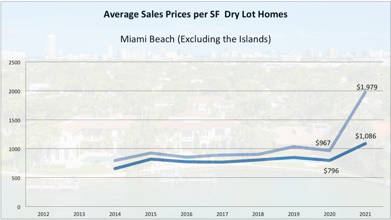 Investing in Miami Luxury Real Estate - What should You invest in next and will you be paying at the top of the market?