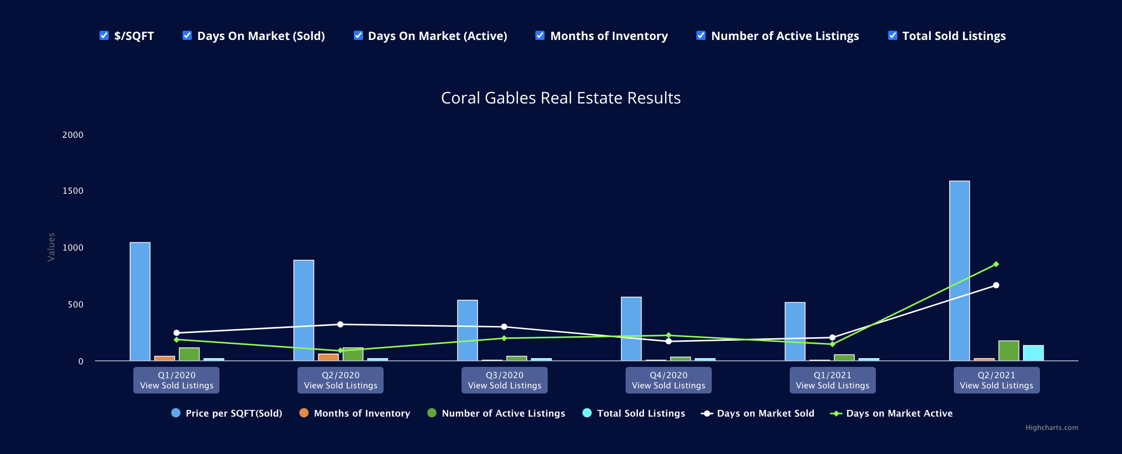 Introducing our 90 Day Miami Real Estate Market Updates
