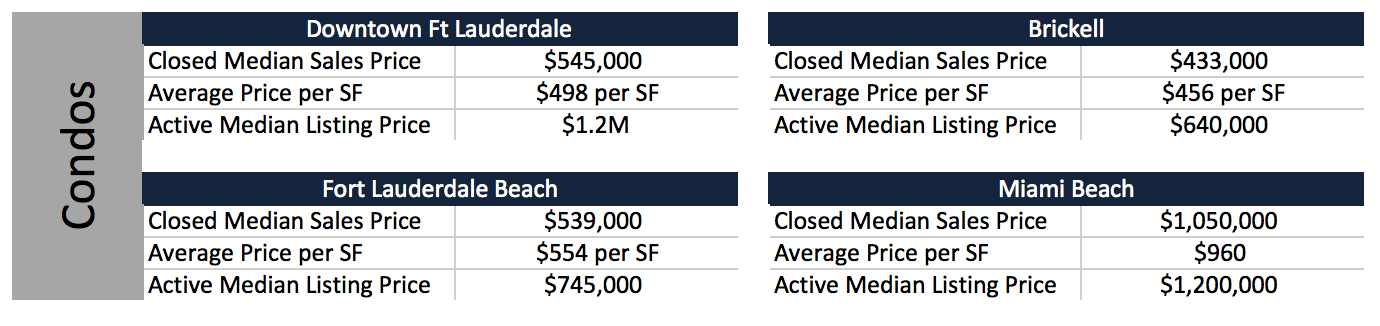 Moving to South Florida in 2021: How does Fort Lauderdale Compare to Miami?