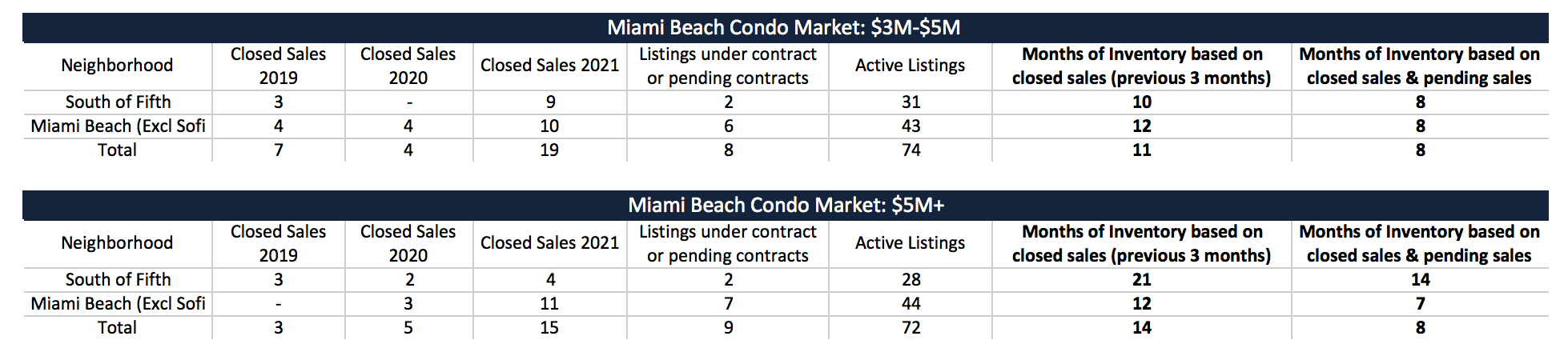 Miami Beach Real Estate Report Q3 2021