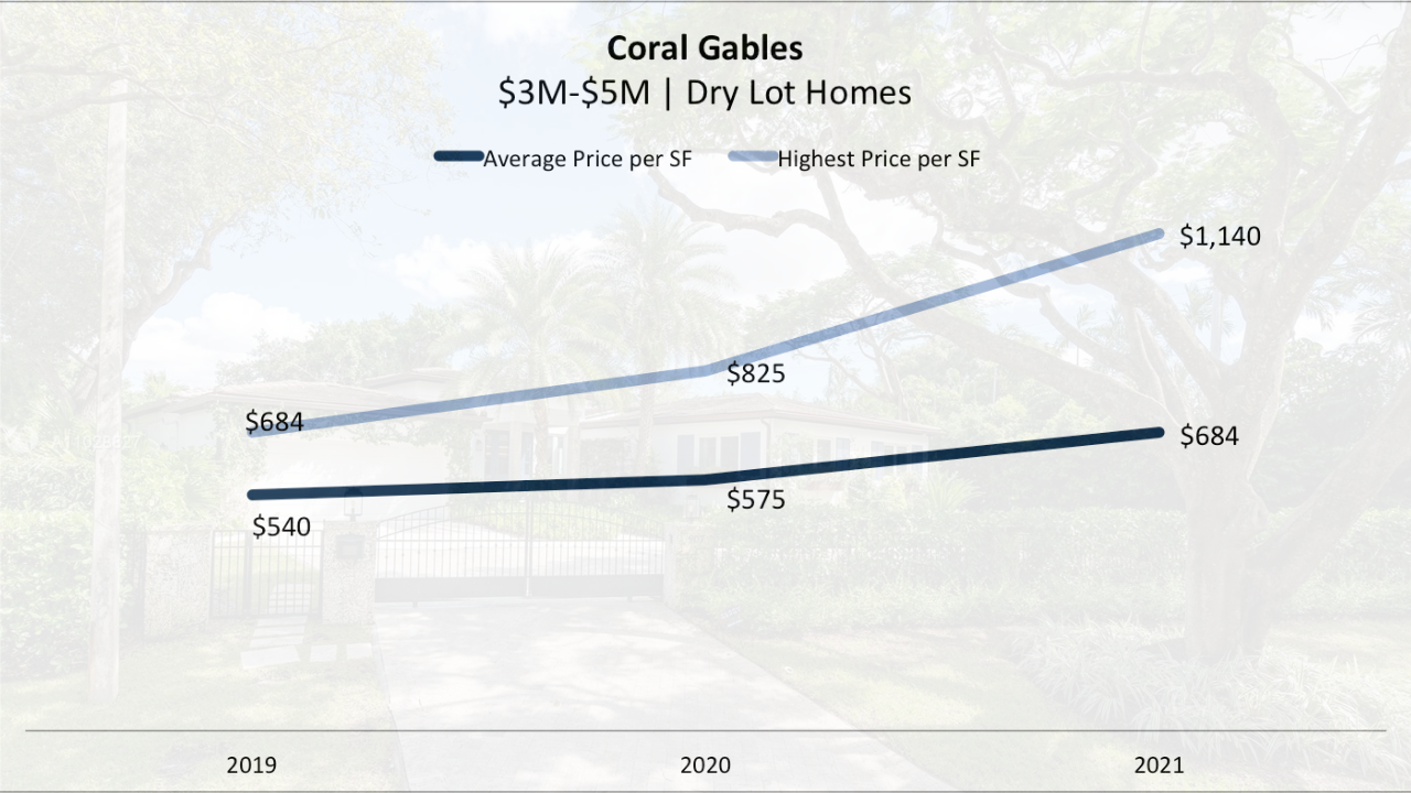 The 90-Day Miami Luxury Real Estate Report | Luxury Homes in Coral Gables, Coconut Grove, Pinecrest and Ponce Davis The 90-Day Miami Luxury Real Estate Report | Luxury Homes in Coral Gables, Coconut Grove, Pinecrest and Ponce Davis