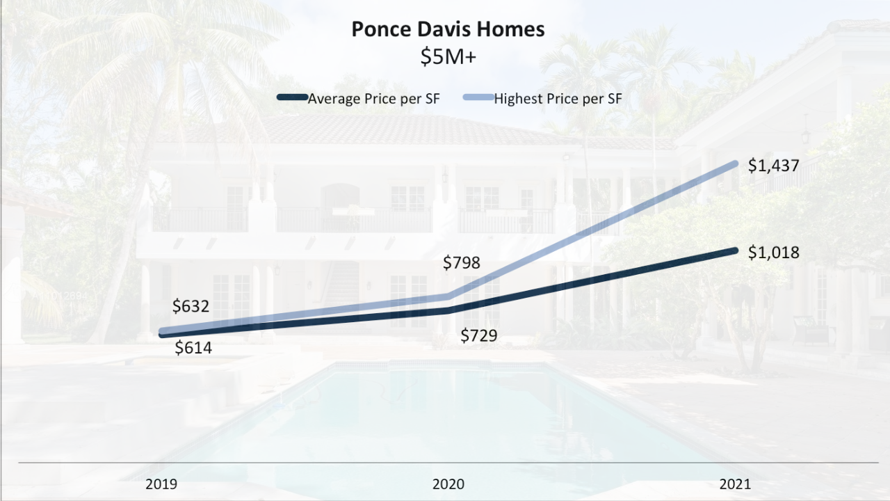 The 90-Day Miami Luxury Real Estate Report for luxury Homes in Coral Gables, Coconut Grove and Ponce Davis. The 90-Day Miami Luxury Real Estate Report for luxury Homes in Coral Gables, Coconut Grove and Ponce Davis.