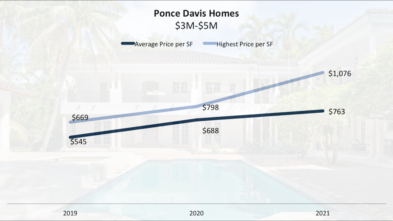 The 90-Day Miami Luxury Real Estate Report | Luxury Homes in Coral Gables, Coconut Grove, Pinecrest and Ponce Davis The 90-Day Miami Luxury Real Estate Report | Luxury Homes in Coral Gables, Coconut Grove, Pinecrest and Ponce Davis