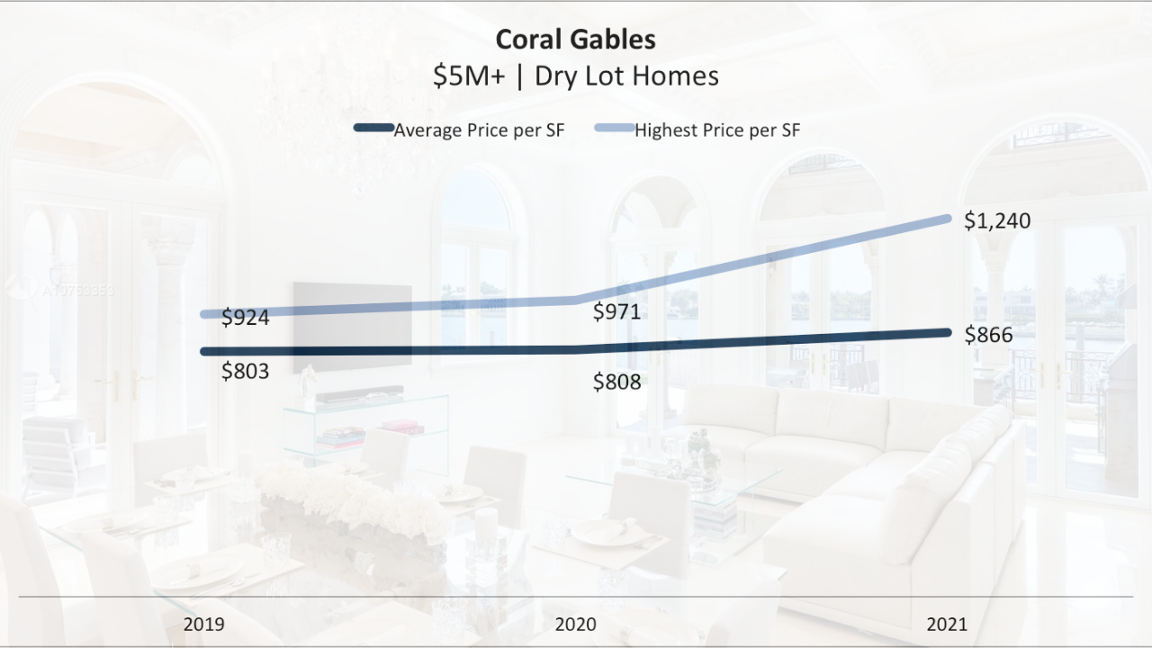 The 90-Day Miami Luxury Real Estate Report for luxury Homes in Coral Gables, Coconut Grove and Ponce Davis. The 90-Day Miami Luxury Real Estate Report for luxury Homes in Coral Gables, Coconut Grove and Ponce Davis.
