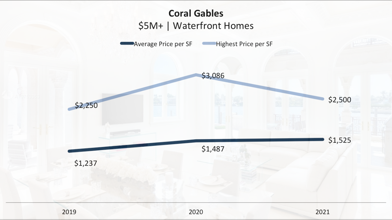 The 90-Day Miami Luxury Real Estate Report for luxury Homes in Coral Gables, Coconut Grove and Ponce Davis. The 90-Day Miami Luxury Real Estate Report for luxury Homes in Coral Gables, Coconut Grove and Ponce Davis.