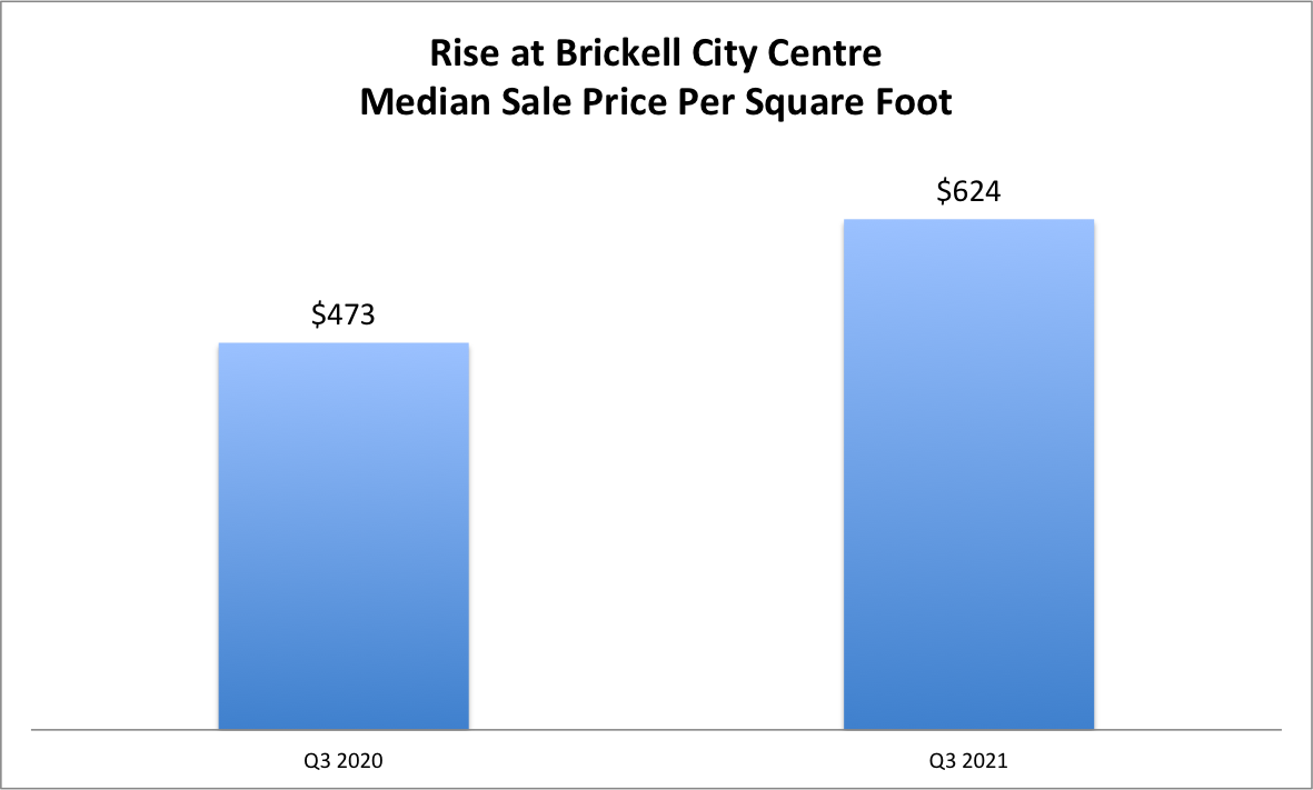 The 90-Day Brickell Condo Report | Q3 2021