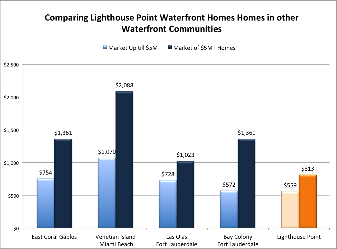 Relocating to South Florida | 5 Reasons to Love Lighthouse Point Real Estate
