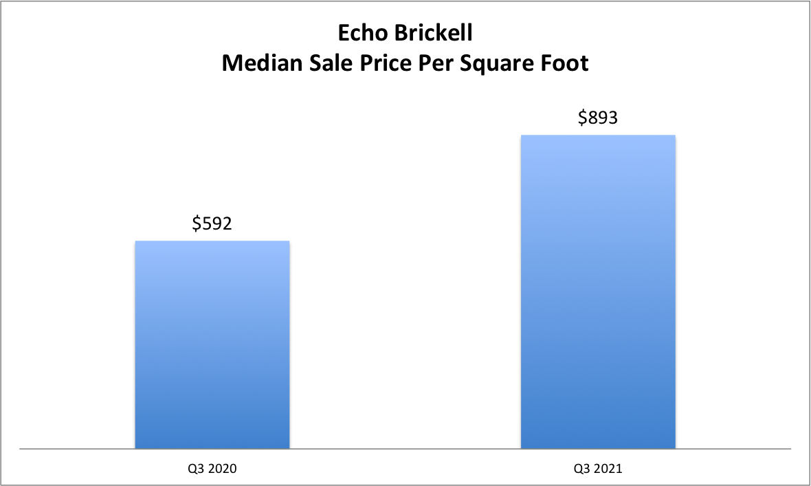 The 90-Day Brickell Condo Report | Q3 2021