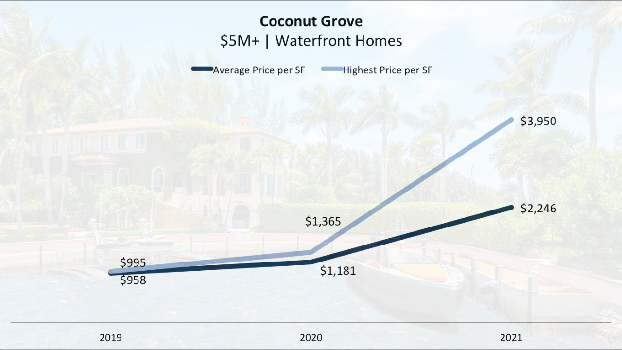 The 90-Day Miami Luxury Real Estate Report for luxury Homes in Coral Gables, Coconut Grove and Ponce Davis. The 90-Day Miami Luxury Real Estate Report for luxury Homes in Coral Gables, Coconut Grove and Ponce Davis.