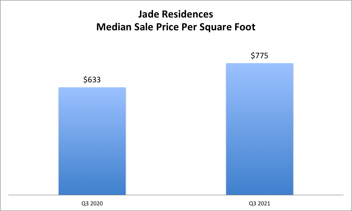 The 90-Day Brickell Condo Report | Q3 2021