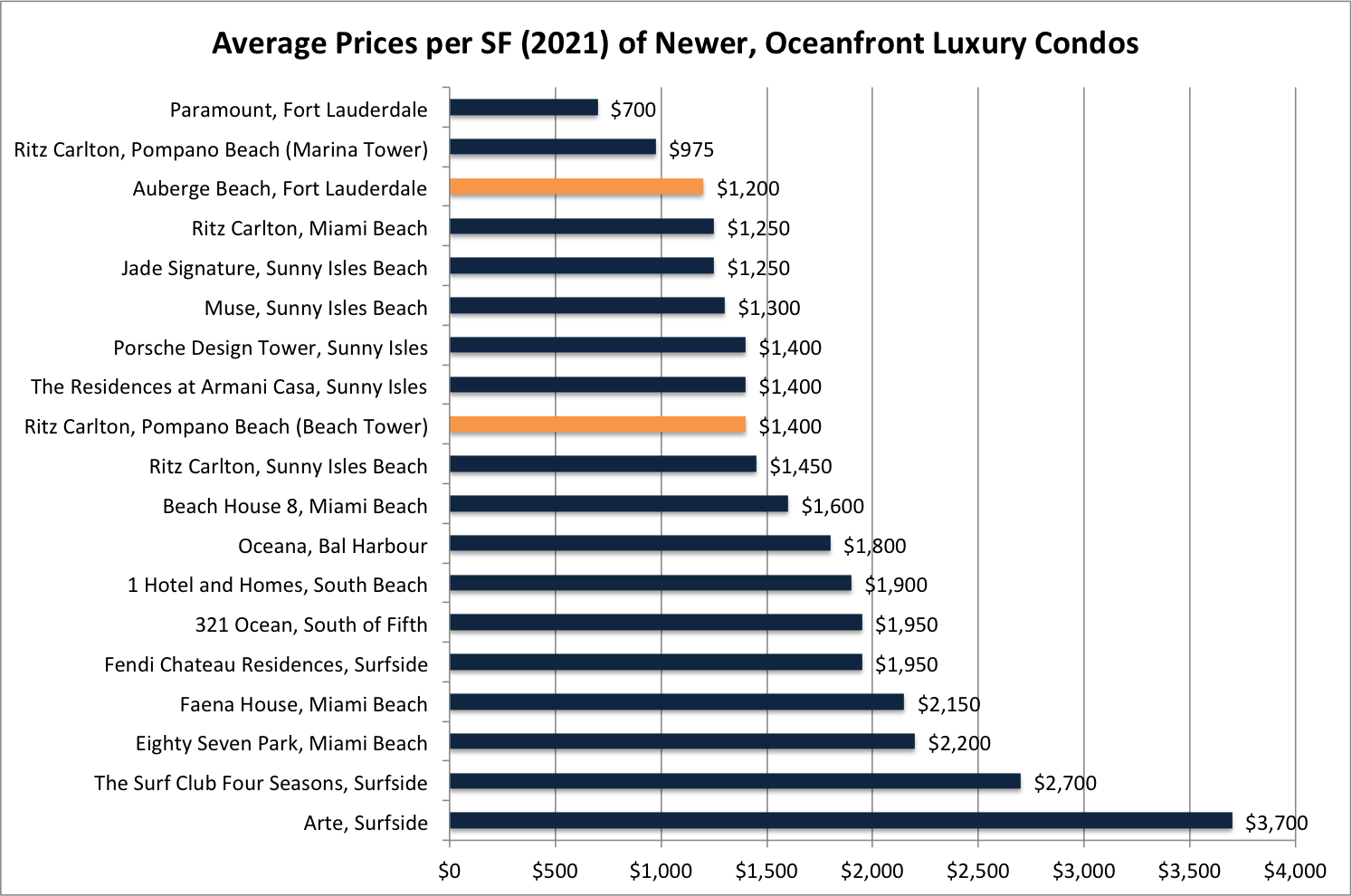 Does The Ritz Carlton In Pompano Beach Offer The Best Value Ocean Front Living in South Florida? Does The Ritz Carlton In Pompano Beach Offer The Best Value Ocean Front Living in South Florida?