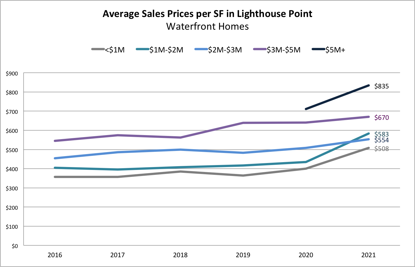 Relocating to South Florida | 5 Reasons to Love Lighthouse Point Real Estate