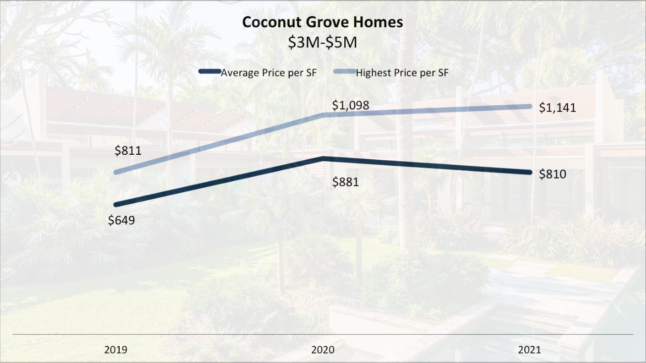 The 90-Day Miami Luxury Real Estate Report | Luxury Homes in Coral Gables, Coconut Grove, Pinecrest and Ponce Davis The 90-Day Miami Luxury Real Estate Report | Luxury Homes in Coral Gables, Coconut Grove, Pinecrest and Ponce Davis
