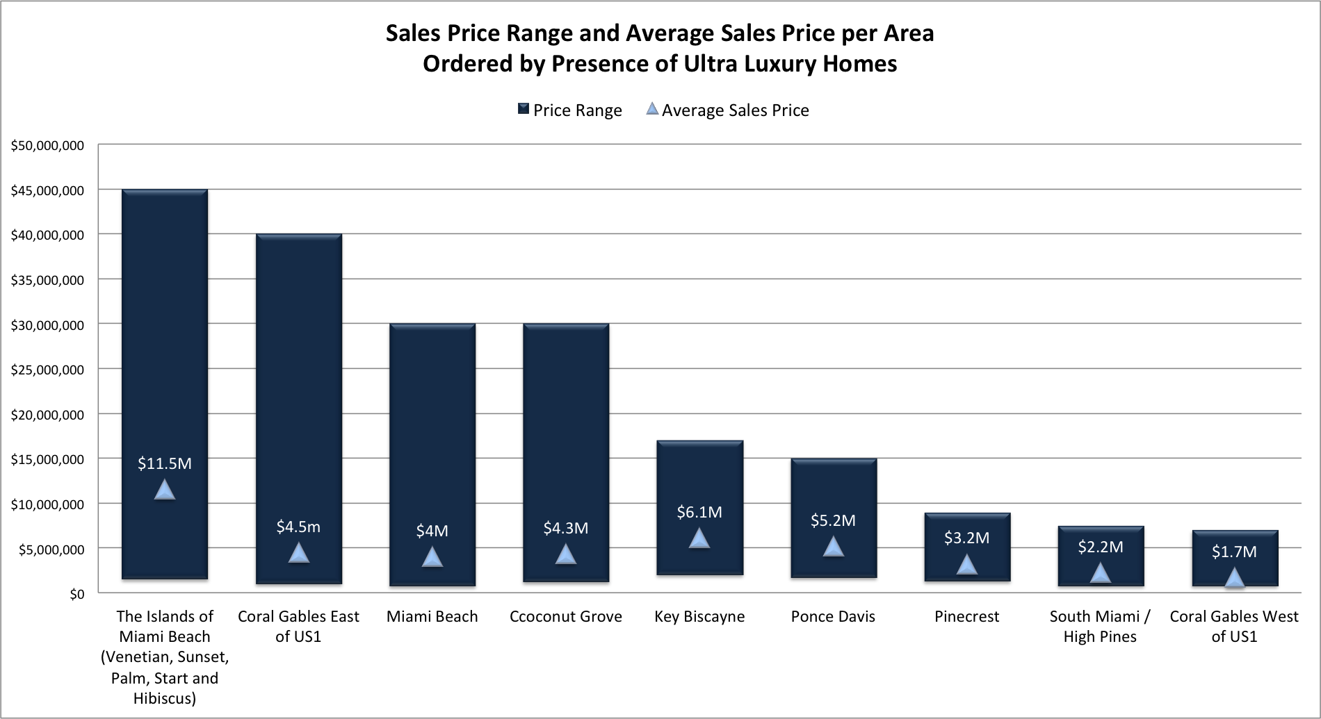 Single Family Homes for Sale in Miami | The Most Exclusive Neighborhoods
