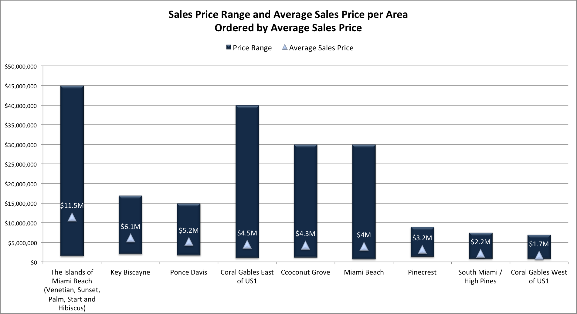 Single Family Homes for Sale in Miami | The Most Exclusive Neighborhoods