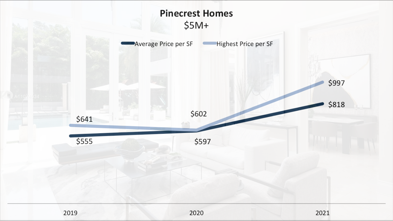 The 90-Day Pinecrest Luxury Real Estate Report Q3 2021 | Pinecrest Homes for Sale