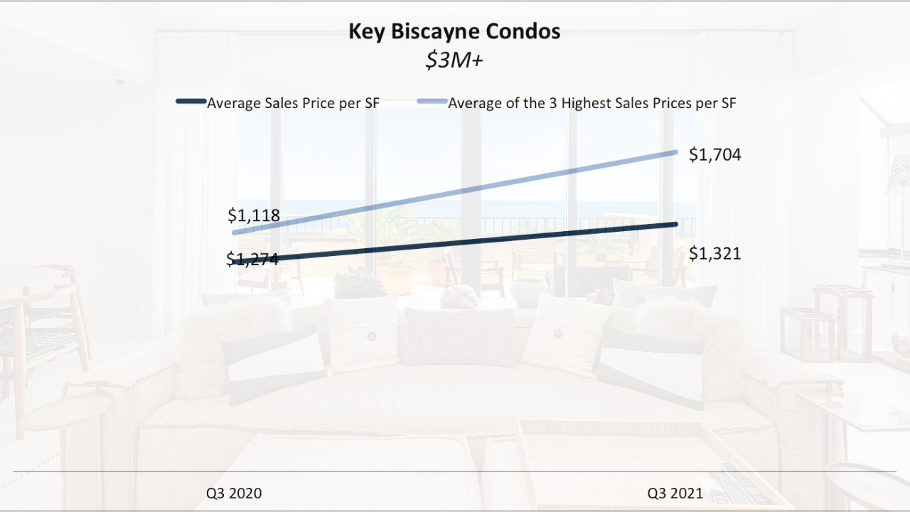 The 90-Day Key Biscayne Luxury Real Estate Report Q3 2021 The 90-Day Key Biscayne Luxury Real Estate Report Q3 2021