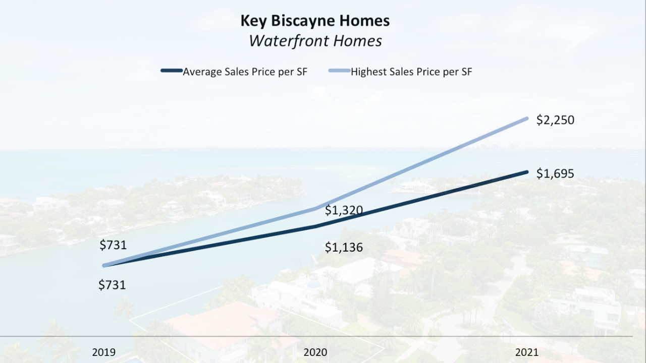 The 90-Day Key Biscayne Luxury Real Estate Report Q3 2021 The 90-Day Key Biscayne Luxury Real Estate Report Q3 2021