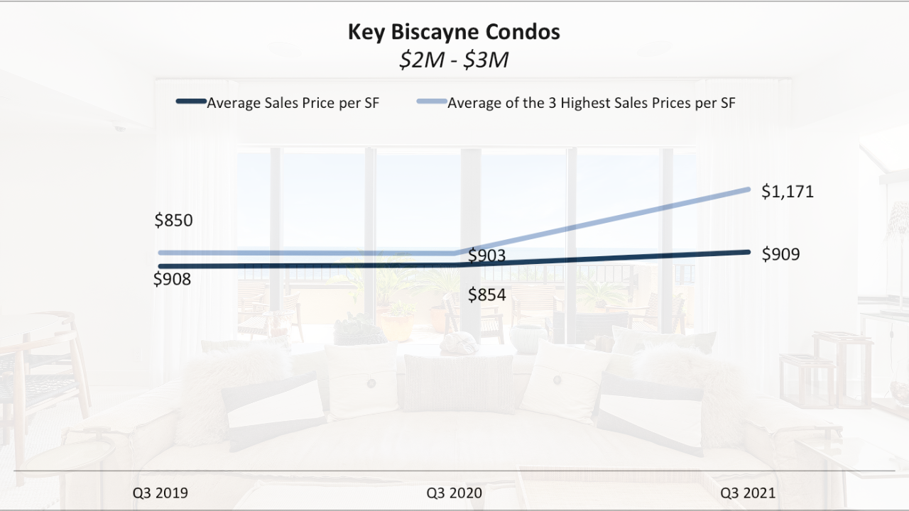 The 90-Day Key Biscayne Luxury Real Estate Report Q3 2021 The 90-Day Key Biscayne Luxury Real Estate Report Q3 2021