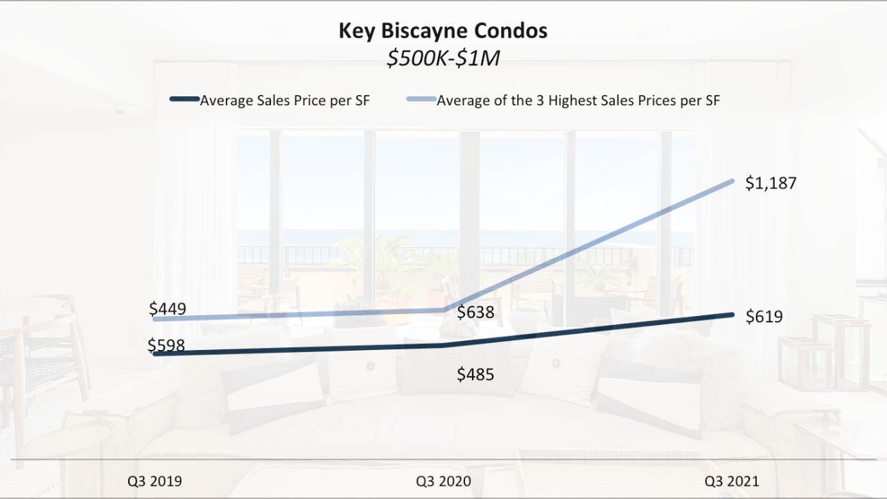 The 90-Day Key Biscayne Luxury Real Estate Report Q3 2021 The 90-Day Key Biscayne Luxury Real Estate Report Q3 2021
