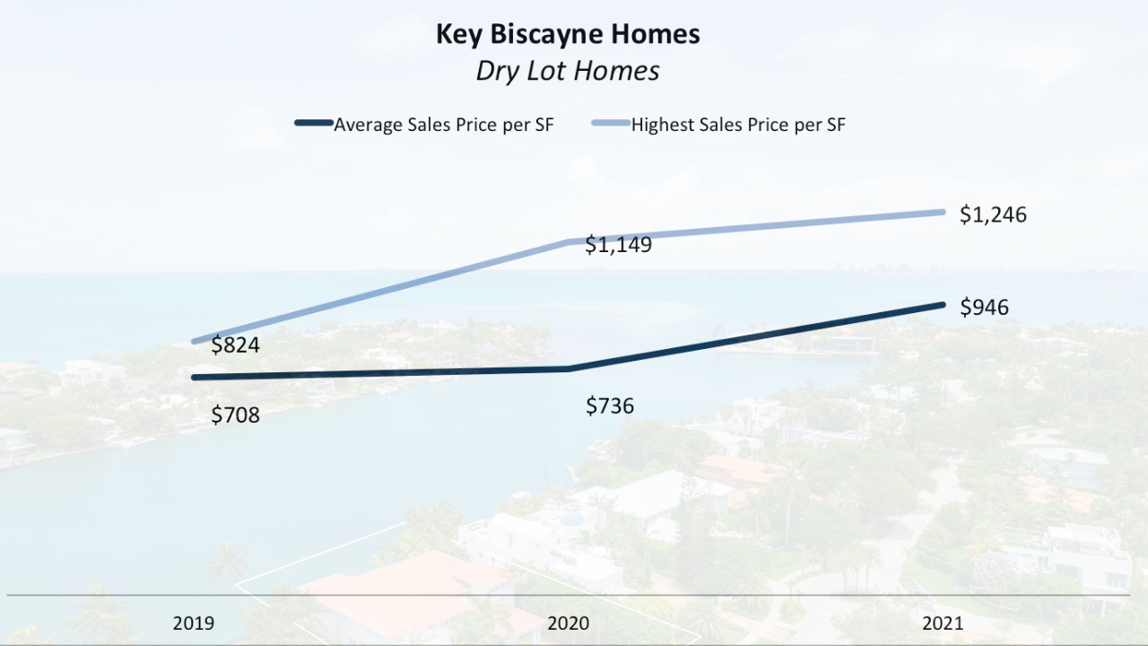 The 90-Day Key Biscayne Luxury Real Estate Report Q3 2021 The 90-Day Key Biscayne Luxury Real Estate Report Q3 2021