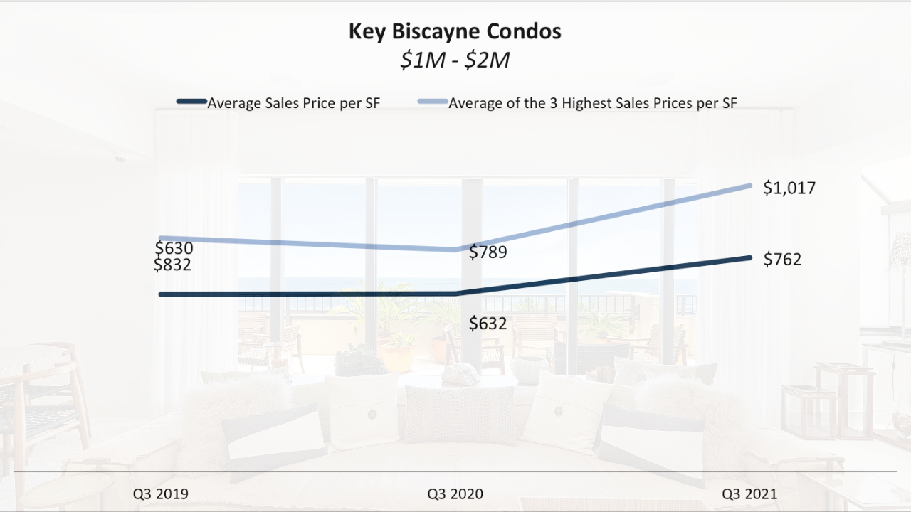 The 90-Day Key Biscayne Luxury Real Estate Report Q3 2021 The 90-Day Key Biscayne Luxury Real Estate Report Q3 2021