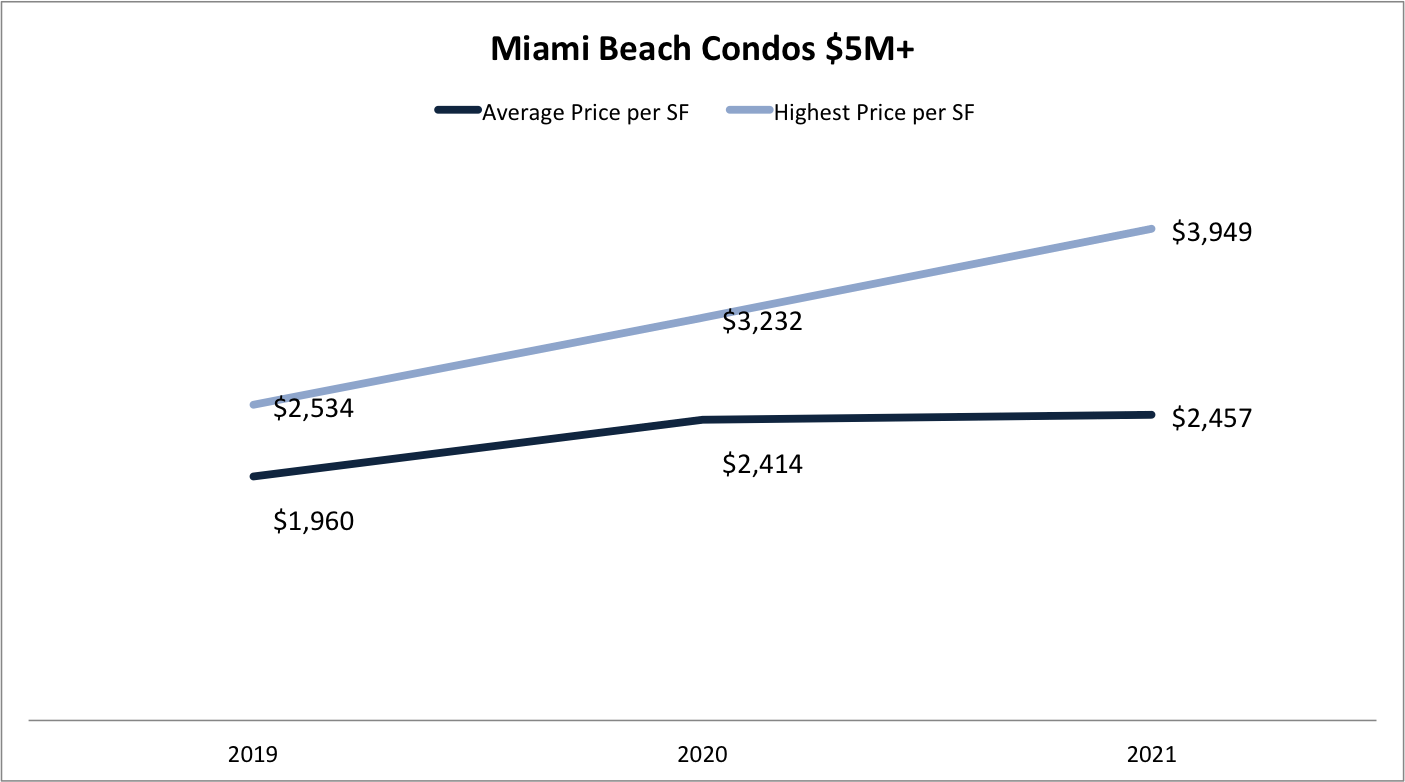 Miami Beach Real Estate Report Q3 2021