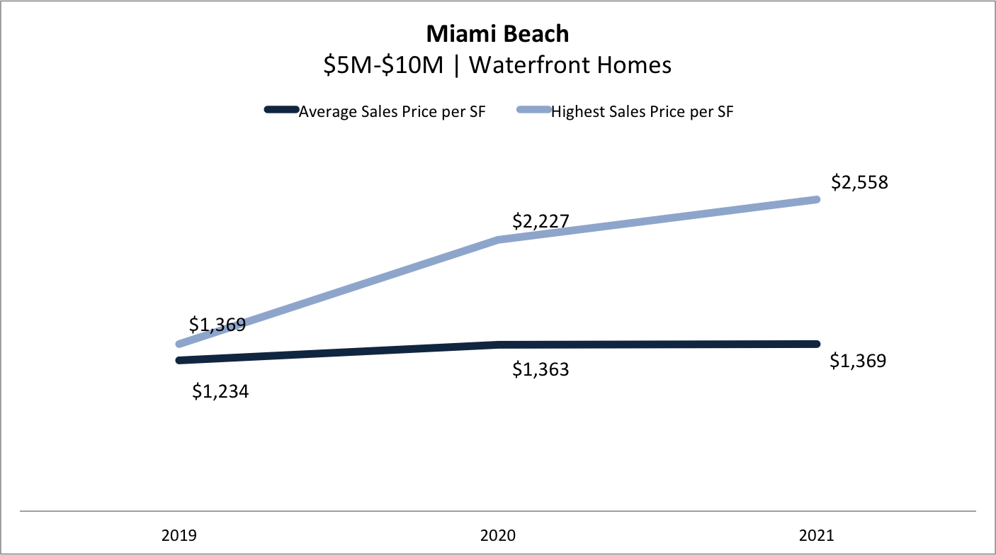 Miami Beach Real Estate Report Q3 2021