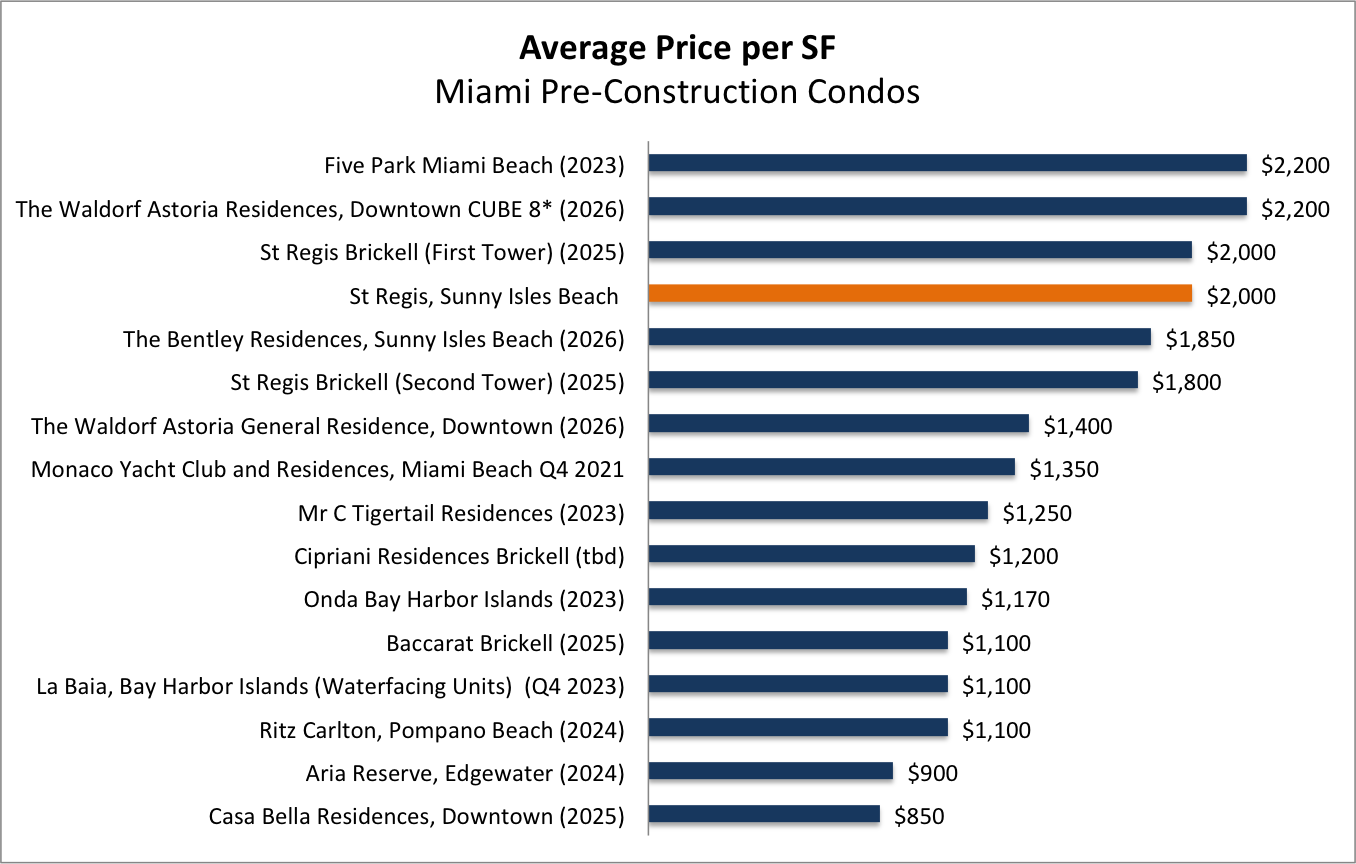 St Regis Residences Sunny Isles St Regis Residences Sunny Isles
