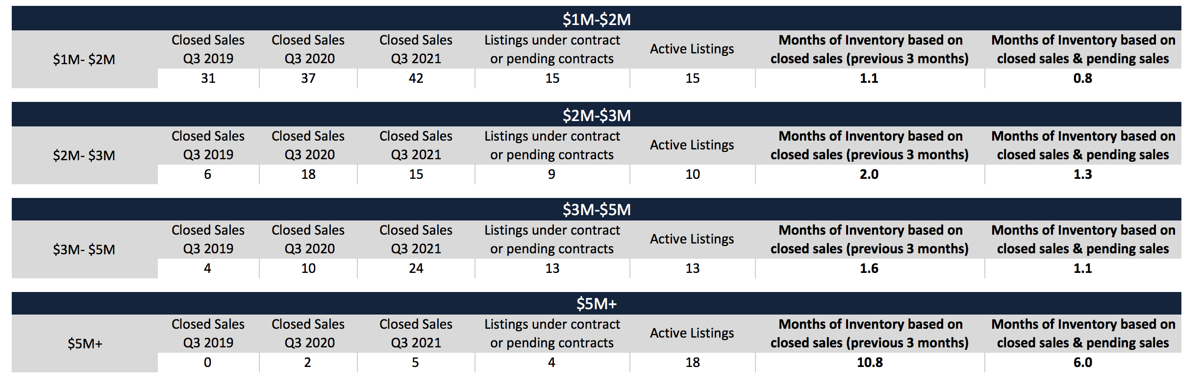 The 90-Day Pinecrest Luxury Real Estate Report Q3 2021 | Pinecrest Homes for Sale