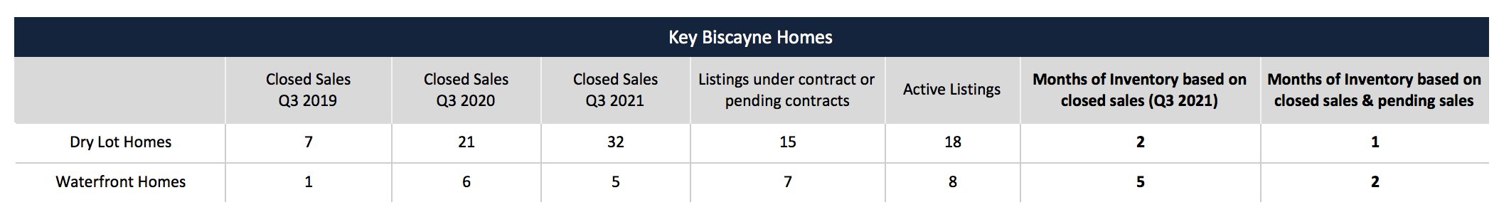 The 90-Day Key Biscayne Luxury Real Estate Report Q3 2021 The 90-Day Key Biscayne Luxury Real Estate Report Q3 2021