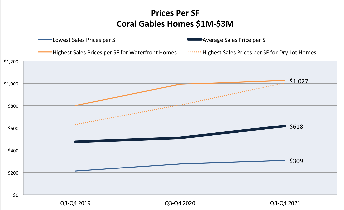 Coral Gables 1-3