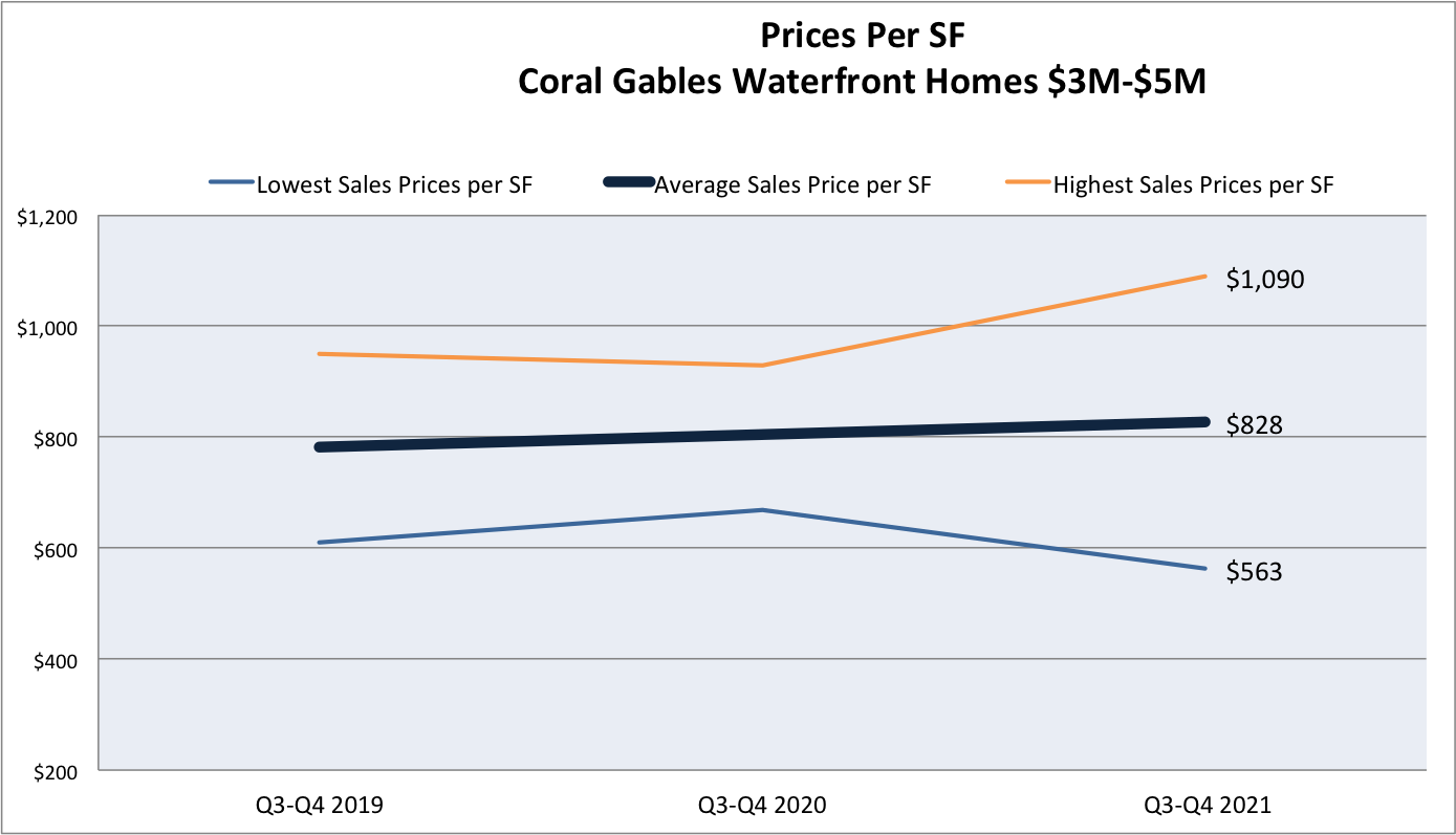 Coral Gables 3-5 WF