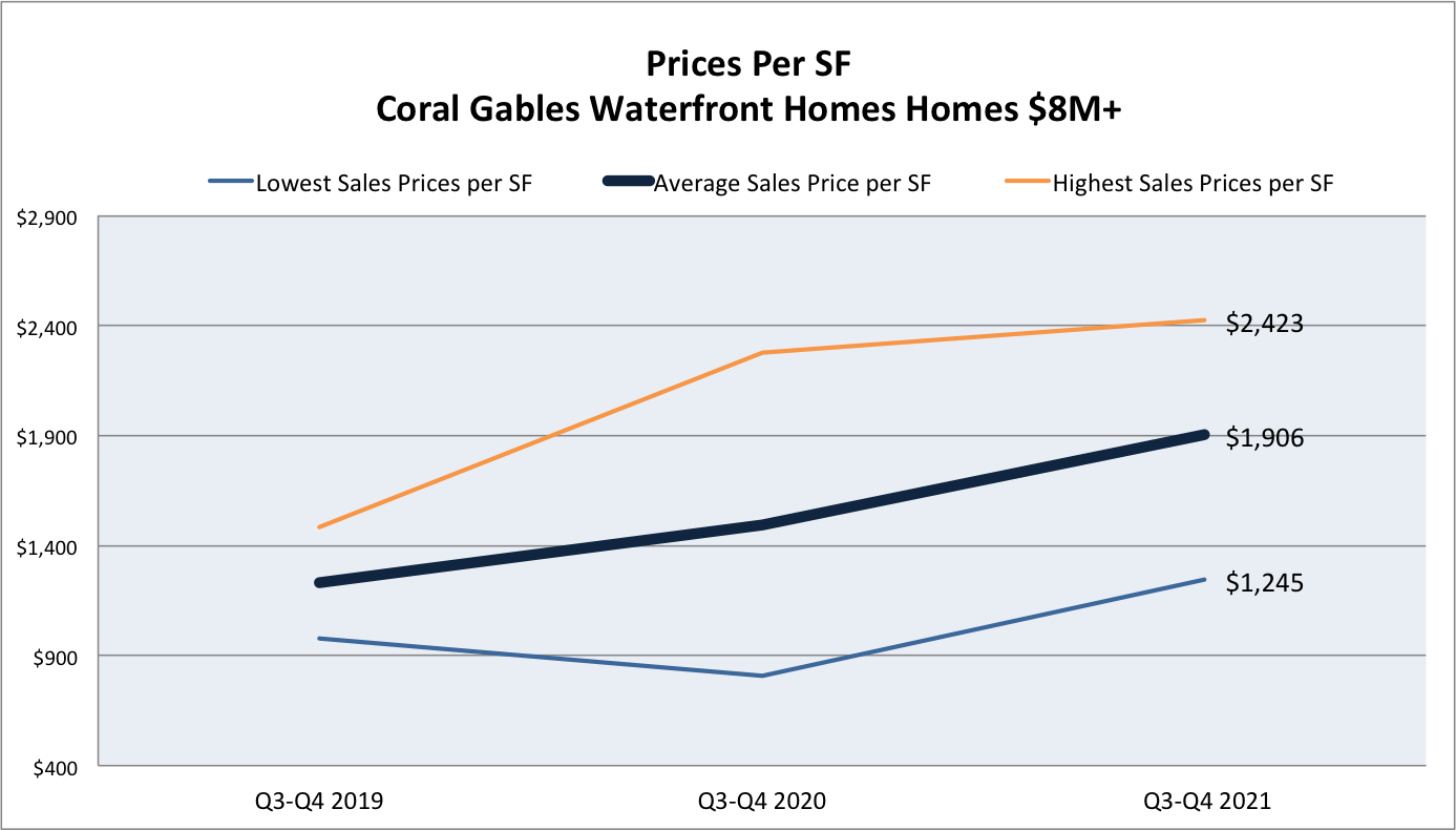 Coral Gables $8+