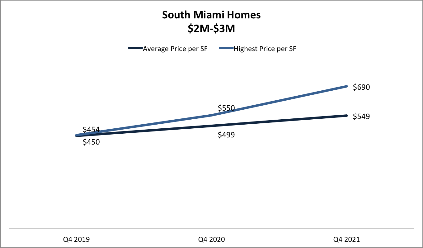 South Miami Real Estate Report Q4 2021