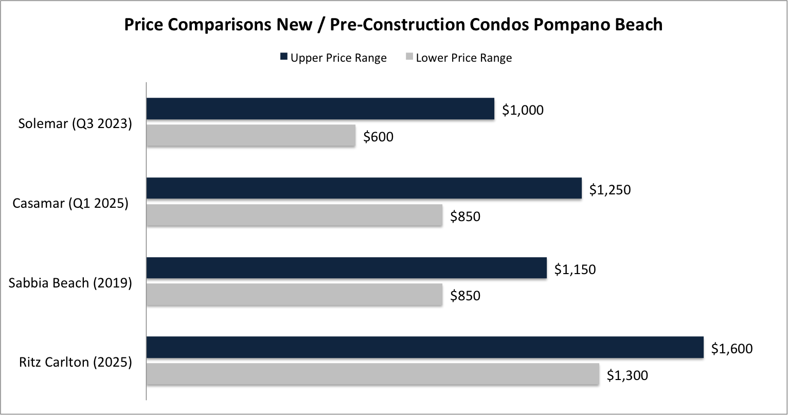 Casamar Pompano Beach | The Investment Value of Casamar in Pompano Beach. What makes this project stand out and how do the prices compare? Casamar Pompano Beach | The Investment Value of Casamar in Pompano Beach. What makes this project stand out and how do the prices compare?