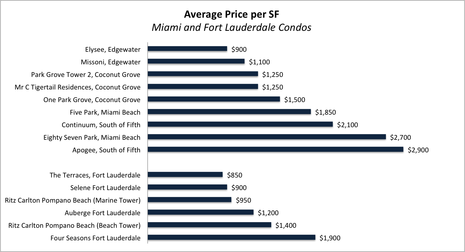 Fort Lauderdale vs Miami condos
