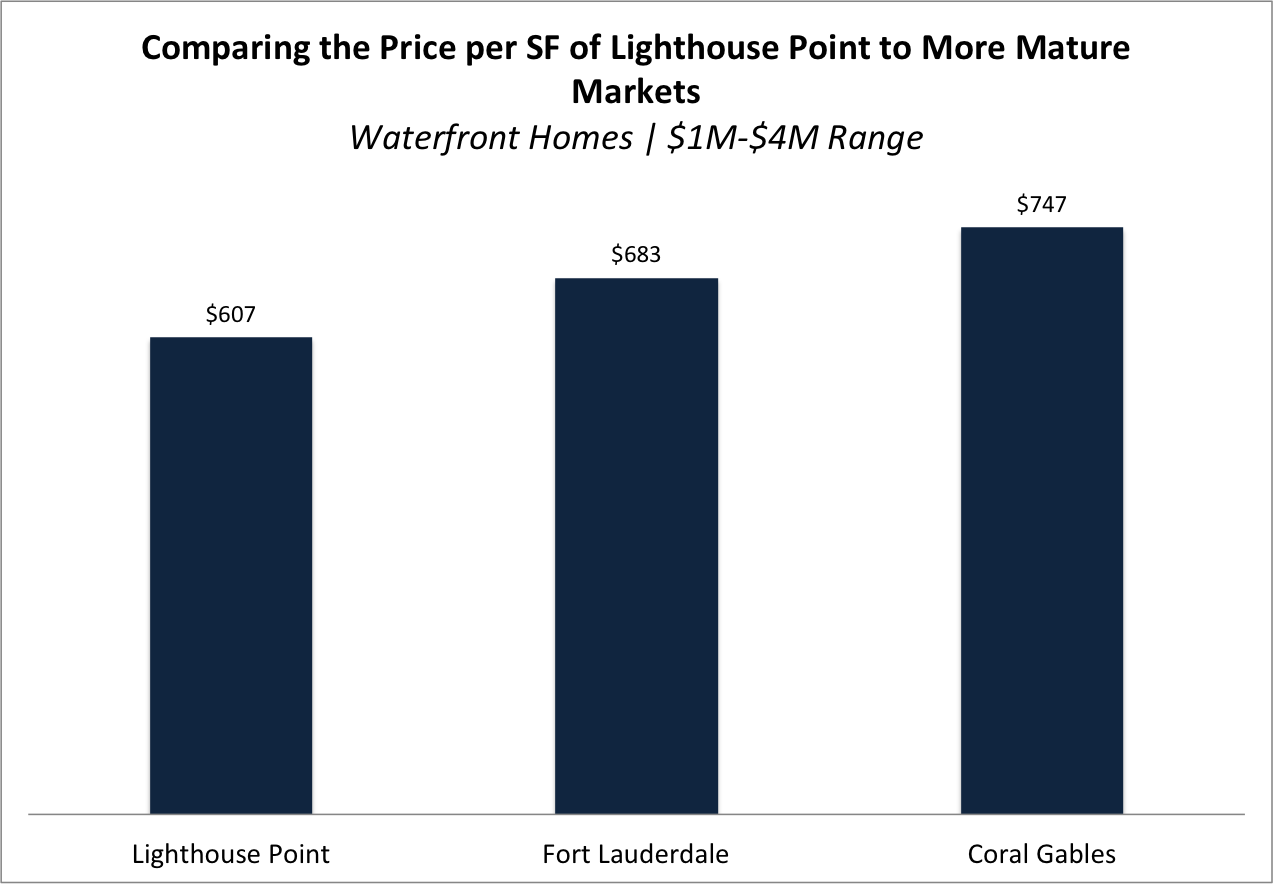 Moving to Florida? Read Why Lighthouse Point is One of Florida's Most Sought-After Markets. Market information and insights from local