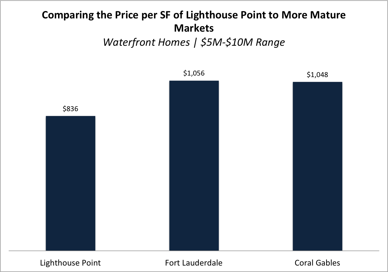 Moving to Florida? Read Why Lighthouse Point is One of Florida's Most Sought-After Markets. Market information and insights from local