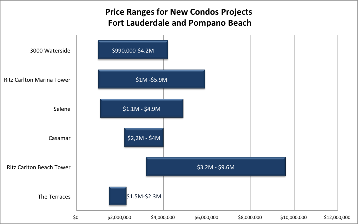 What are the Best New Condos in Fort Lauderdale and Pompano Beach?