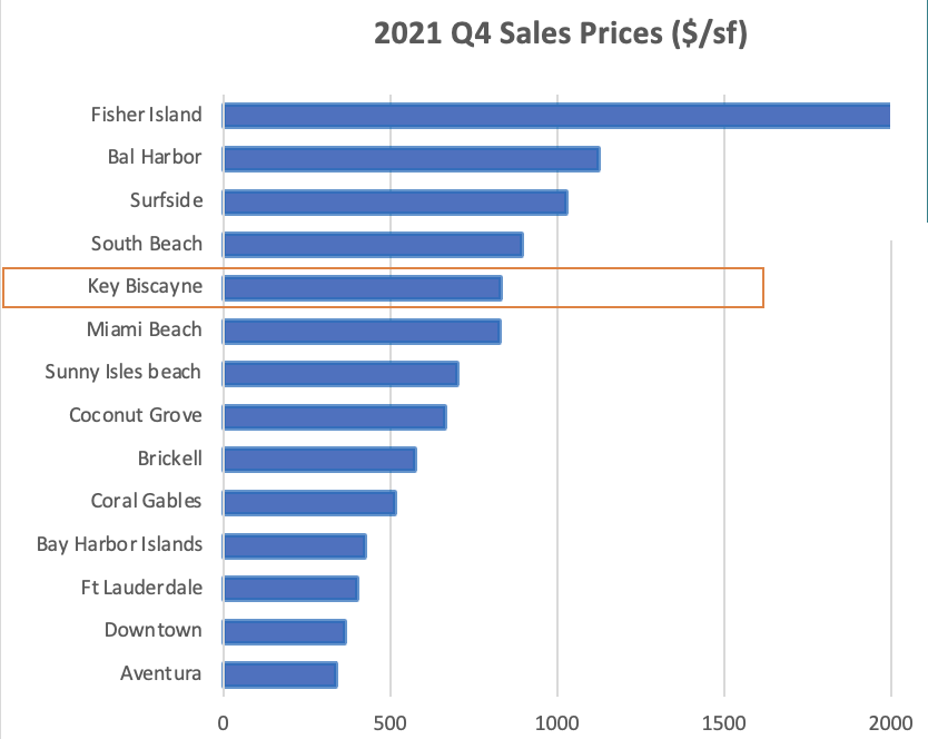 Key Biscayne Beachfront Condos Offer One of the Best Value Beachfront Condos In 2022 Key Biscayne Beachfront Condos Offer One of the Best Value Beachfront Condos In 2022