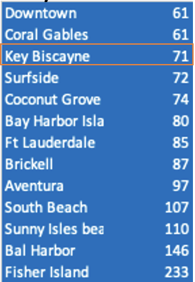 Key Biscayne Beachfront Condos Offer One of the Best Value Beachfront Condos In 2022 Key Biscayne Beachfront Condos Offer One of the Best Value Beachfront Condos In 2022