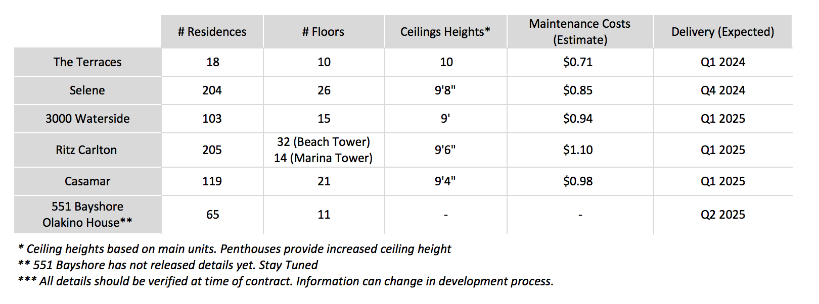 What are the Best New Condos in Fort Lauderdale and Pompano Beach?