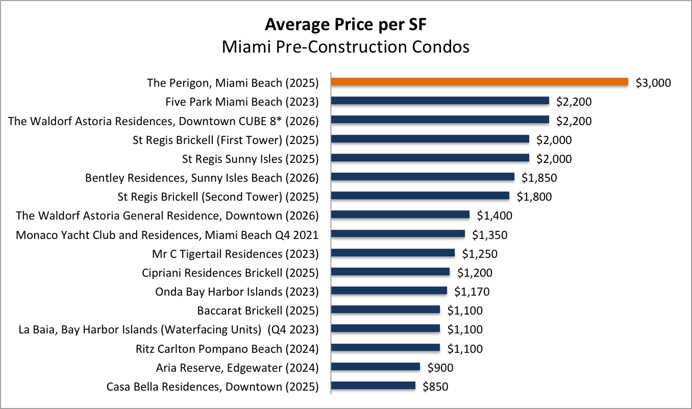 The Perigon Miami Beach | Is this one of Miami's best new luxury condos? The Perigon Miami Beach | Is this one of Miami's best new luxury condos?