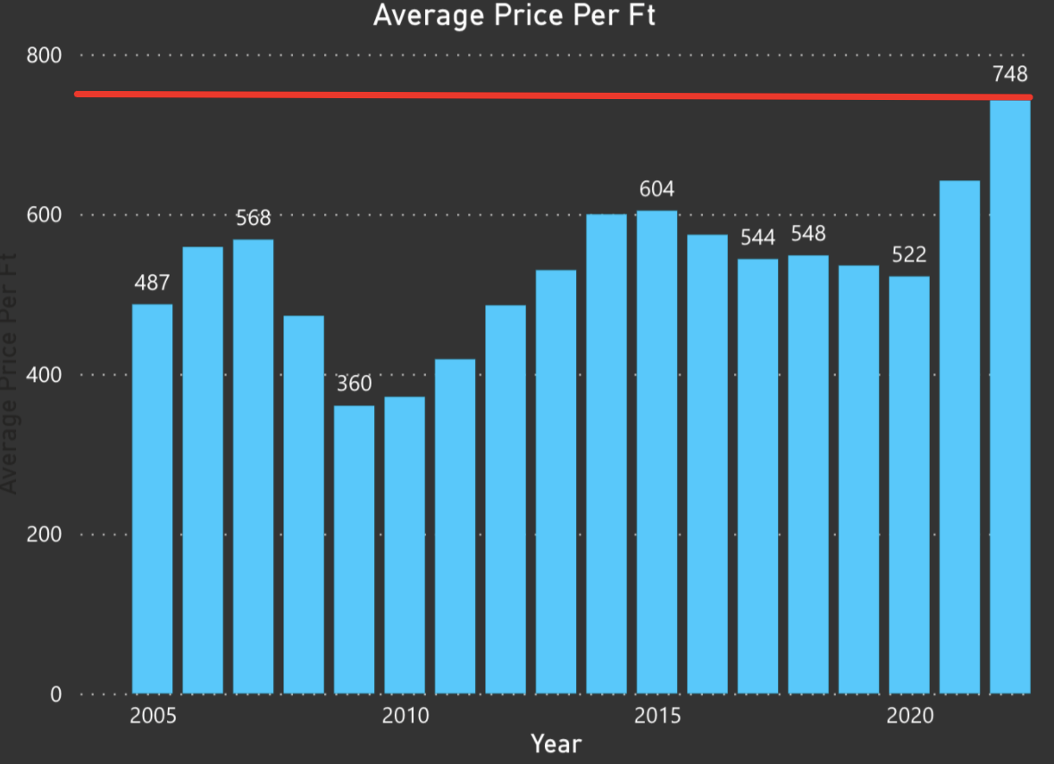 The Miami Condo Market is at its Peak | Now is the Best Time to Sell your Miami Condo: Market is High and Nobody Else is Selling