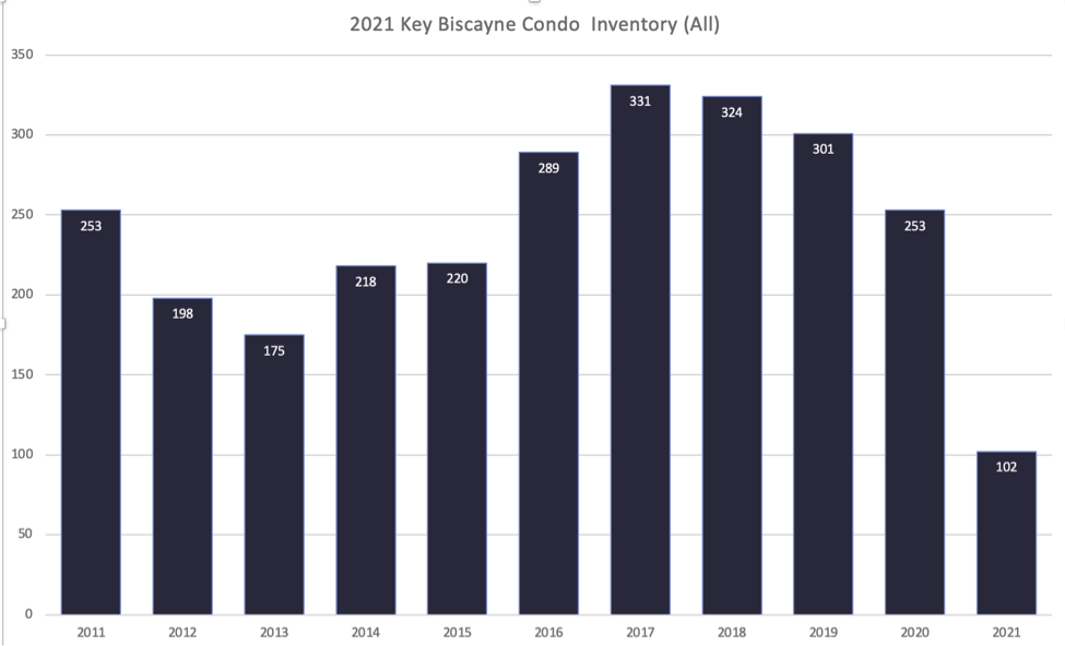 The 2022 Key Biscayne Condo Market is Setting New Highs after a Record 2021 The 2022 Key Biscayne Condo Market is Setting New Highs after a Record 2021