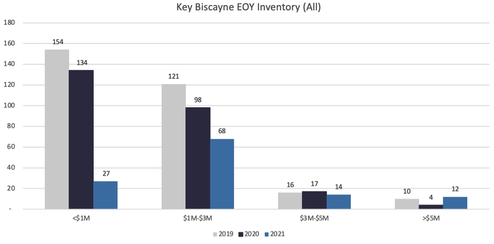 2022 Key Biscayne Condos setting new highs after a record 2021 2022 Key Biscayne Condos setting new highs after a record 2021