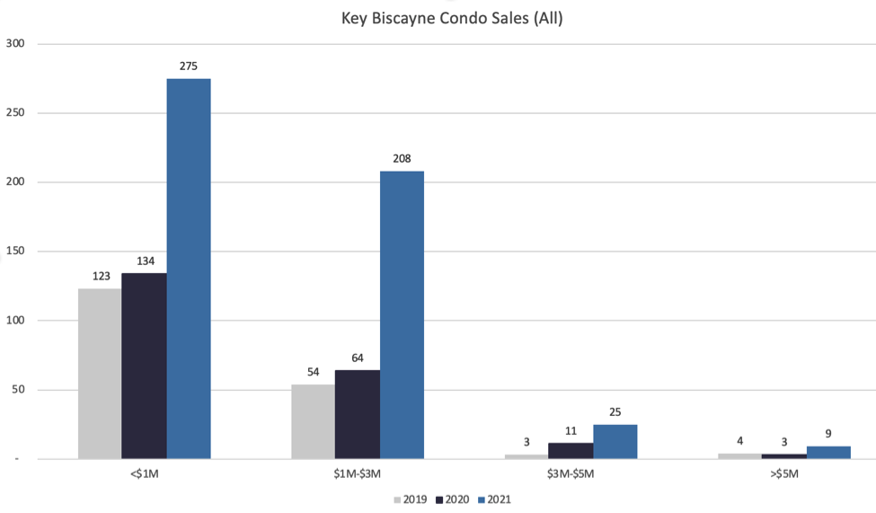 The 2022 Key Biscayne Condo Market is Setting New Highs after a Record 2021 The 2022 Key Biscayne Condo Market is Setting New Highs after a Record 2021